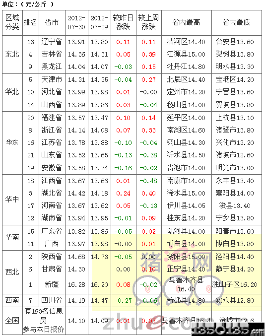 2012年7月31日外三元生猪价格排行