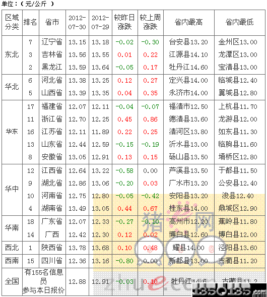 2012年7月31日土杂生猪价格排行