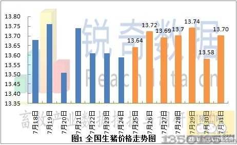 2012年8月1日生猪价格走势图