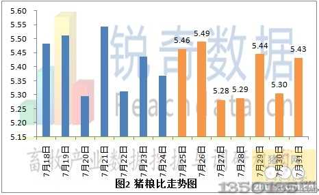 2012年8月1日猪粮比价格走势图