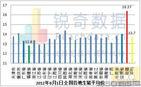 2012年8月1日生猪平均价格走势图