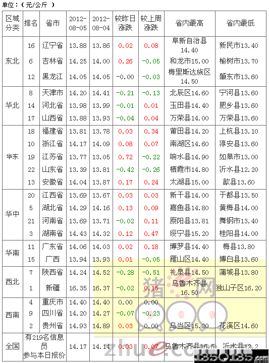 2012年8月6日外三元生猪价格排行