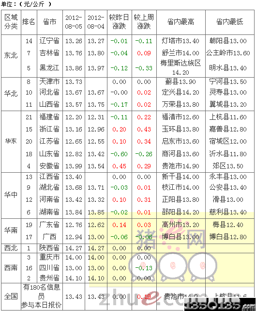 2012年8月6日内三元生猪价格排行