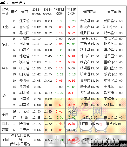 2012年8月6日土杂生猪价格排行