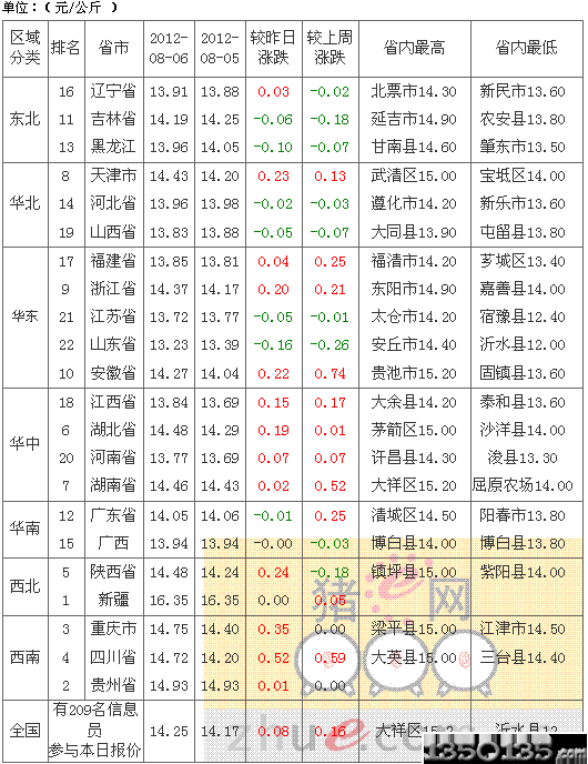 2012年8月7日外三元生猪价格排行