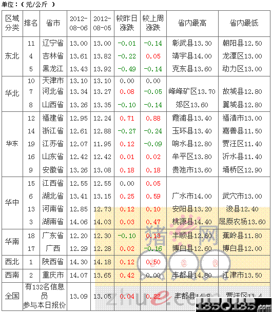 2012年8月7日土杂生猪价格排行