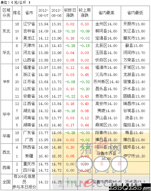 2012年8月8日外三元生猪价格行情