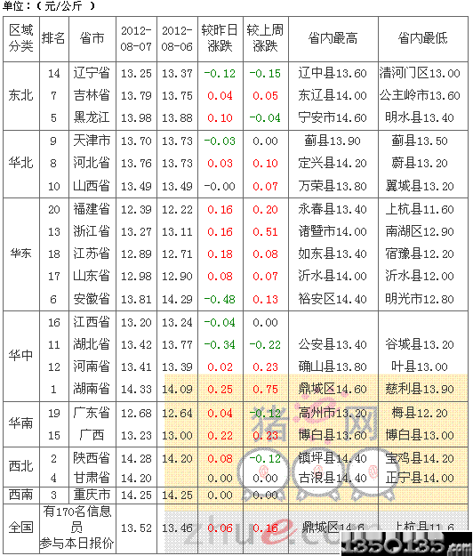 2012年8月8日内三元生猪价格行情