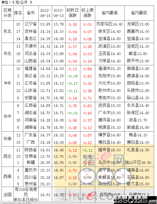 2012年8月15日外三元生猪价格排行