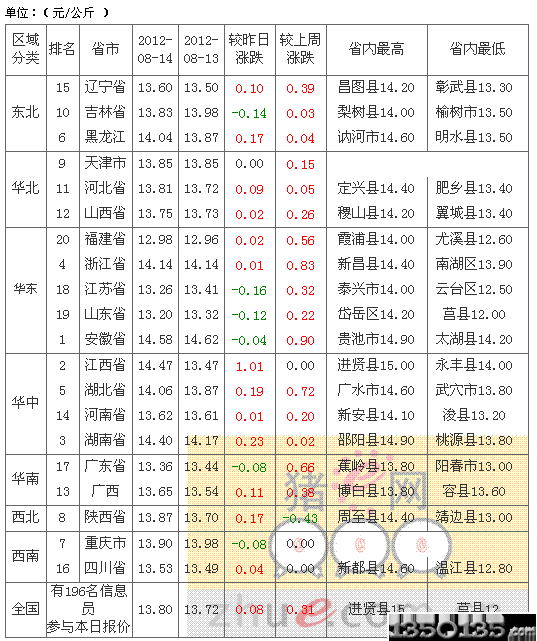 2012年8月15日内三元生猪价格排行