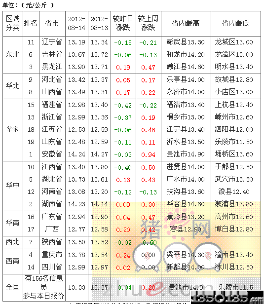 2012年8月15日土杂生猪价格排行