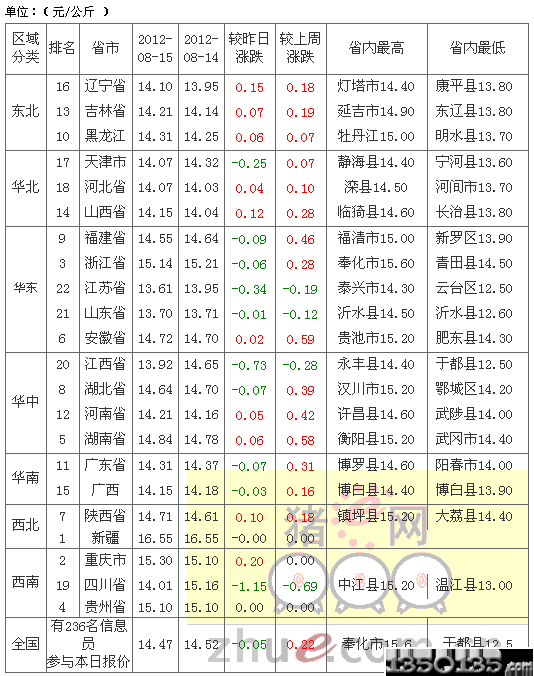 2012年8月17日外三元生猪价格行情