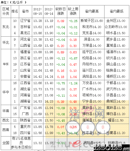 2012年8月17日土杂生猪价格行情