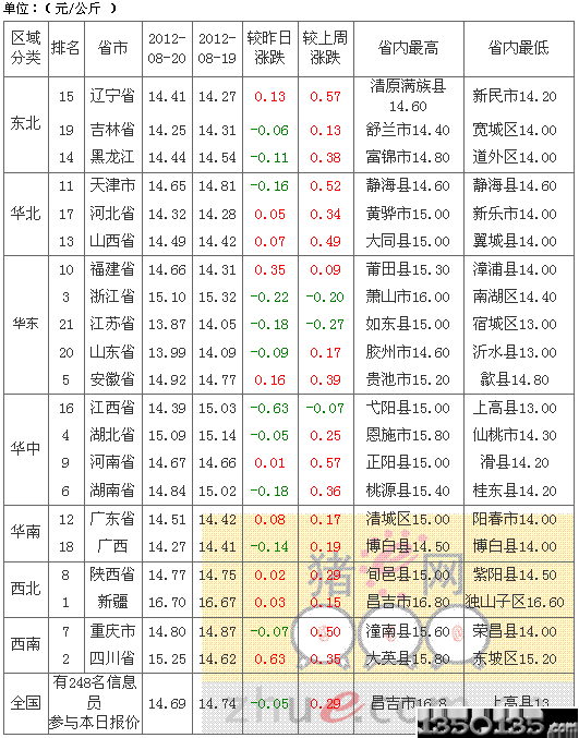 2012年8月21日外三元生猪价格行情