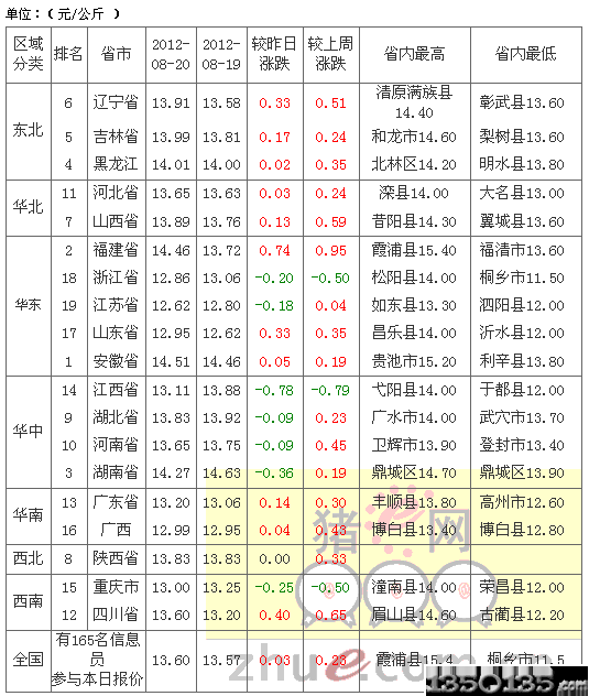 2012年8月21日土杂生猪价格行情