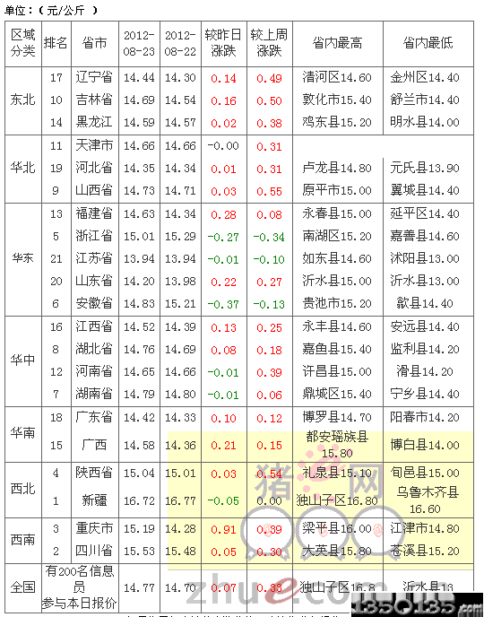 2012年8月24日外三元生猪价格走势图