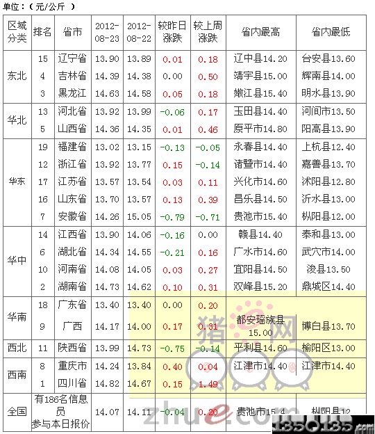 2012年8月24日内三元生猪价格走势图