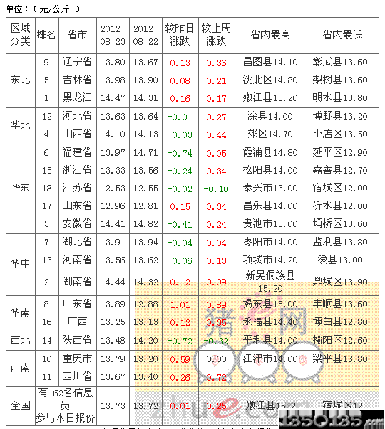 2012年8月24日土杂生猪价格走势图