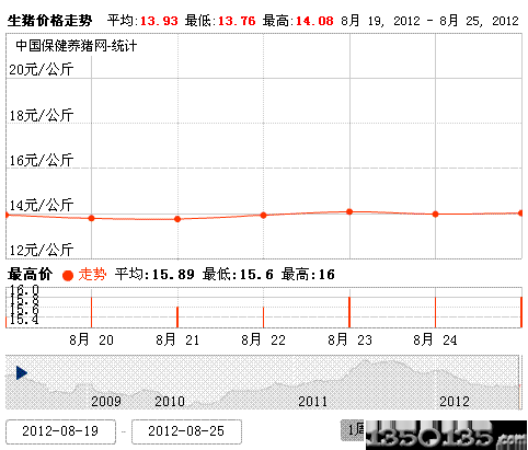 2012年第34周全国生猪均价走势图