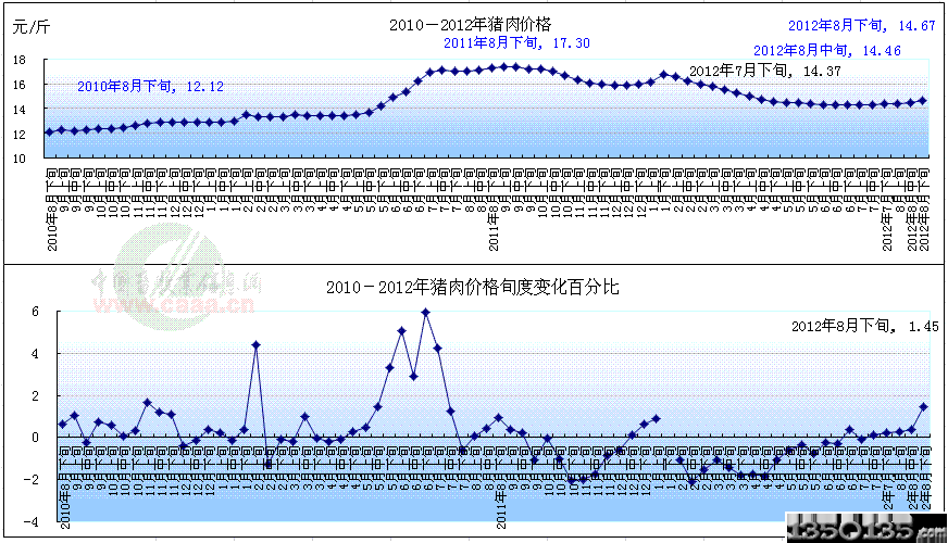 2010-2012۸Ʊ仯ͼ