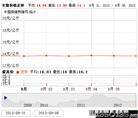 2012年9月7日生猪价格排行