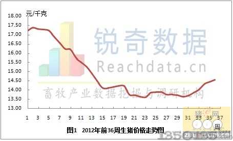 2012年第45周生猪价格
