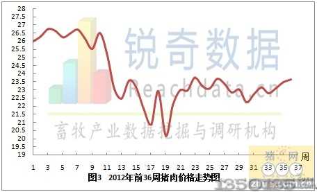 2012年全国猪肉价格走势图