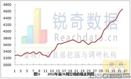 2012年36周饲料价格价格走势图