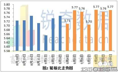 猪粮比价格走势图