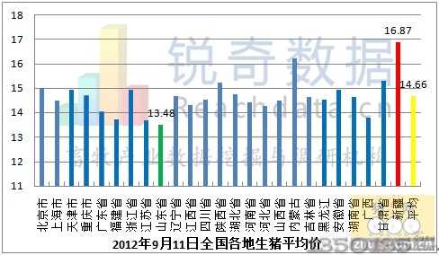 2012年全国生猪均价走势图