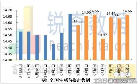 全国生猪价格走势图