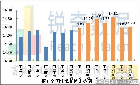 2012年9月18日生猪价格走势图