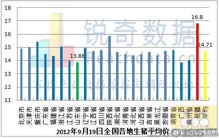 2012年9月19日生猪均价走势图