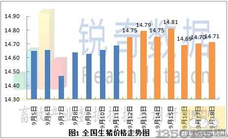 2012年9月19日全国生猪价格走势图