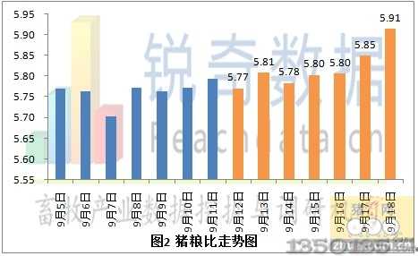2012年9月19日猪粮比价格走势图
