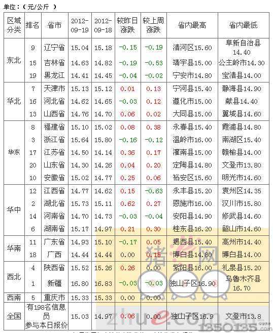 2012年9月20日外三元生猪价格排行