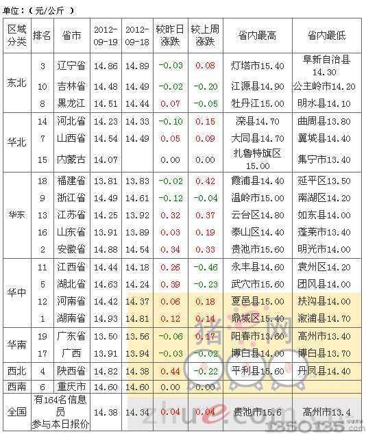 2012年9月20日内三元生猪价格排行