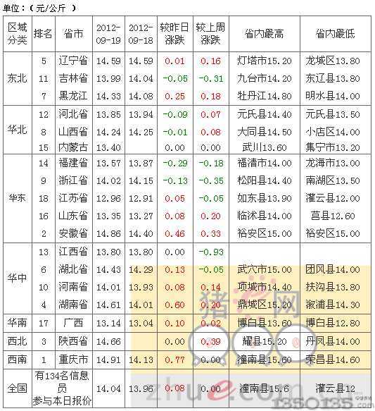 2012年9月20日土杂生猪价格排行