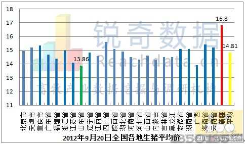2012年9月20日生猪均价走势图