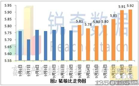 2012年9月20日猪粮比价格走势图