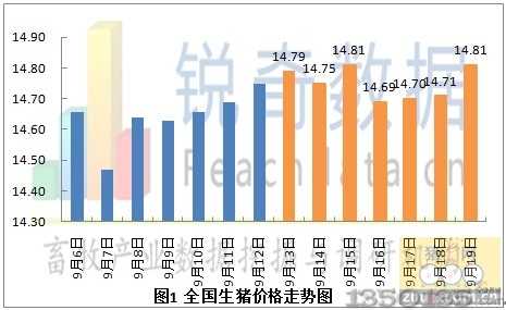 2012年9月20日生猪价格走势图