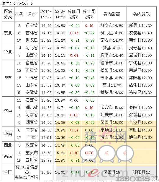 2012年9月28日外三元生猪价格
