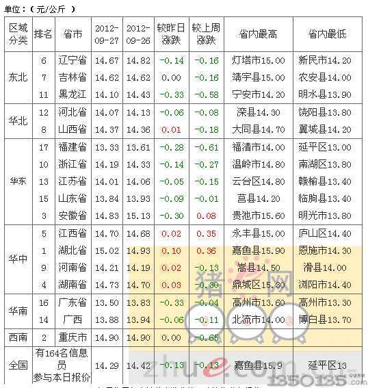 2012年9月28日内三元生猪价格排行