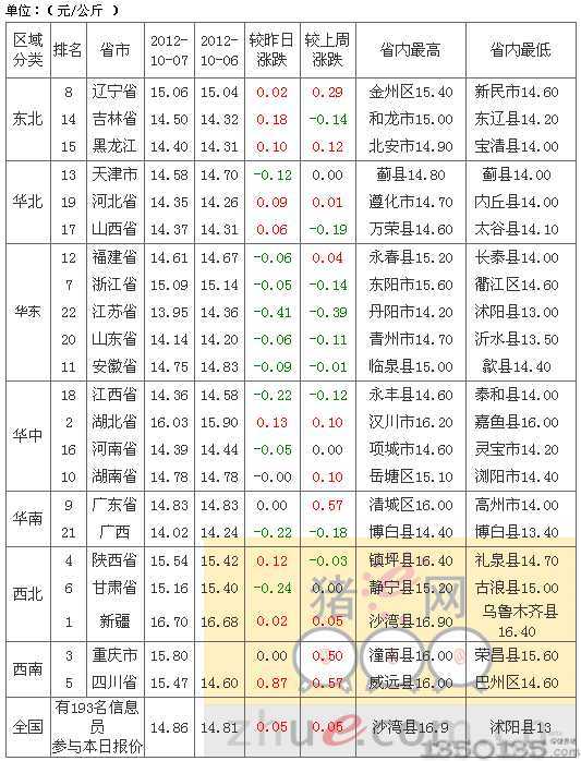 2012年10月8日外三元生猪价格排行