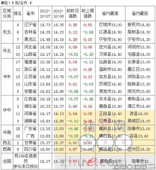 2012年10月8日内三元生猪价格排行