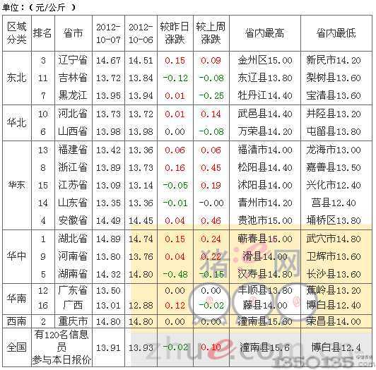 2012年10月8日土杂生猪价格排行