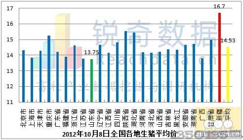 8日全国生猪价格平均价格