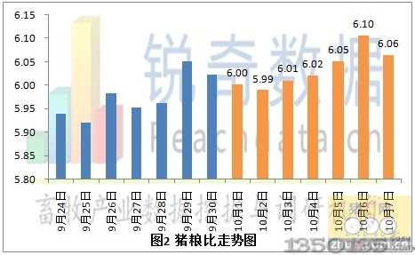 8日全国猪粮比价格走势图