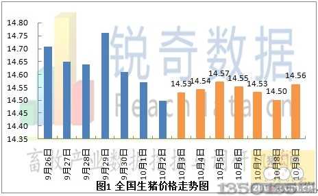 全国生猪价格走势图