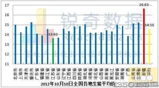 全国各地生猪平均价格走势图